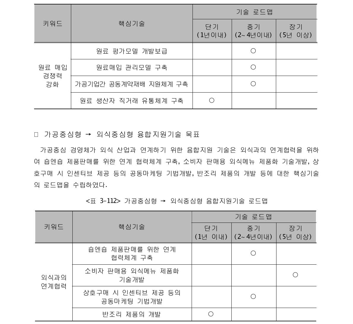 가공중심형 → 생산중심형 융합지원기술 로드맵