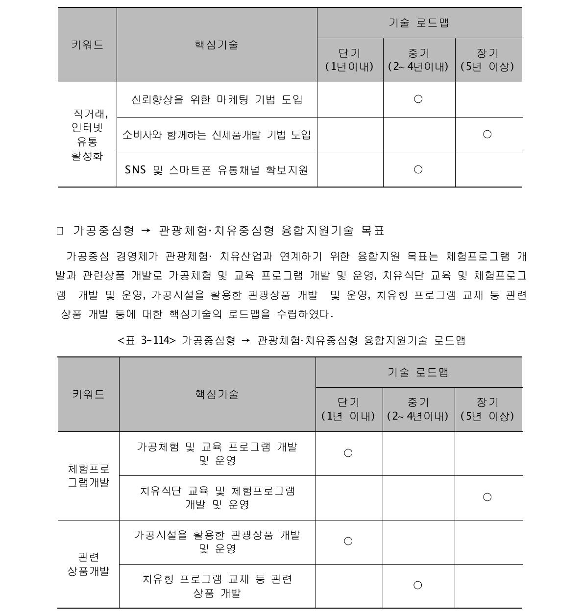 가공중심형 → 유통중심형 융합지원기술 로드맵