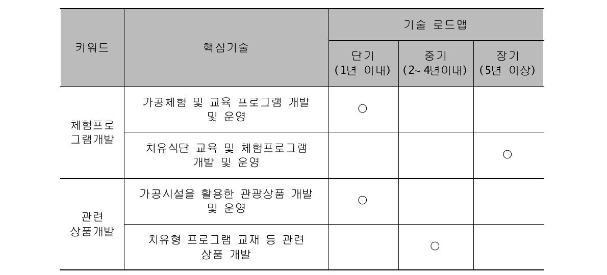 가공중심형 → 관광체험·치유중심형 융합지원기술 로드맵