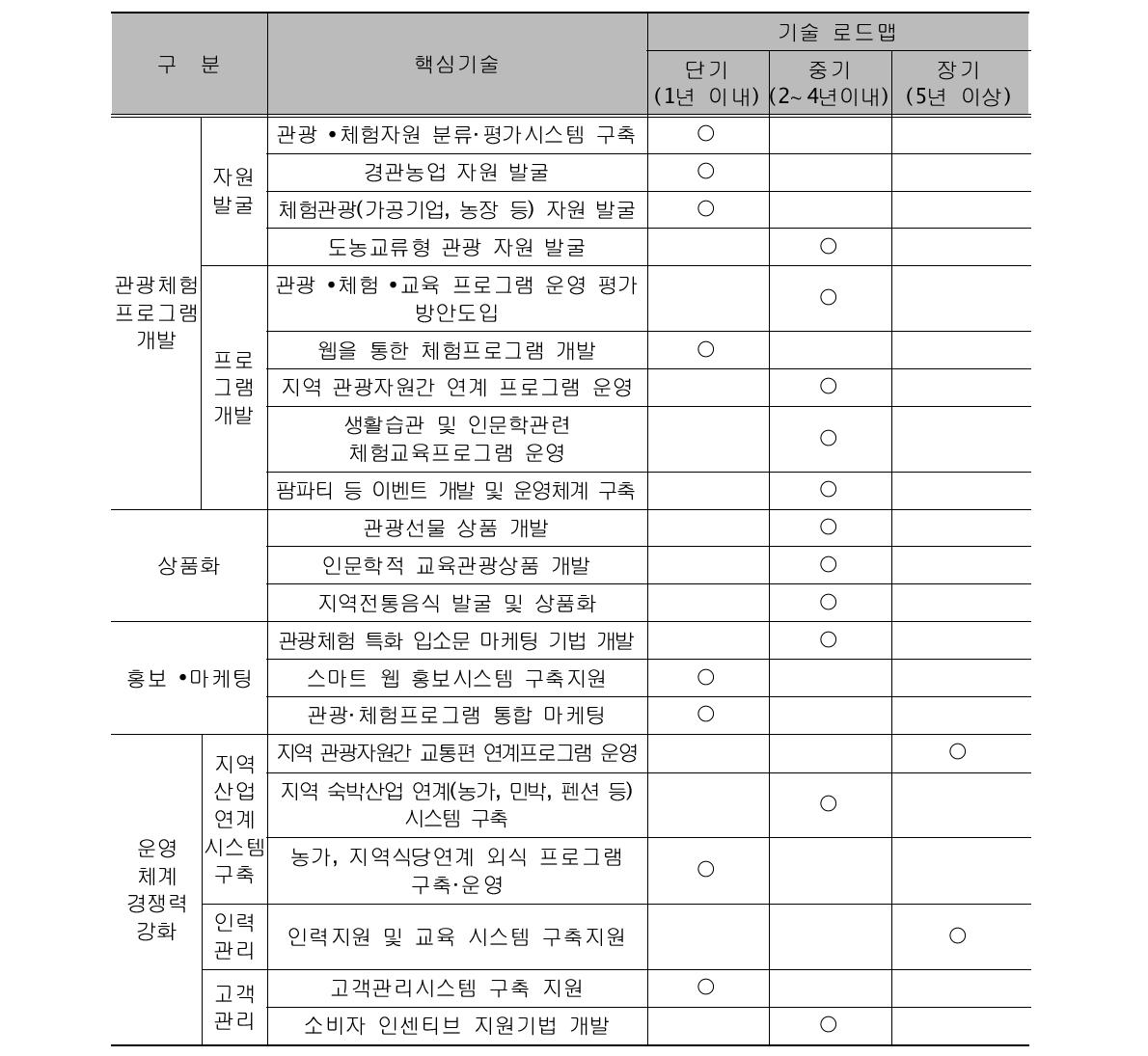 관광체험중심형의 본연기술 로드맵