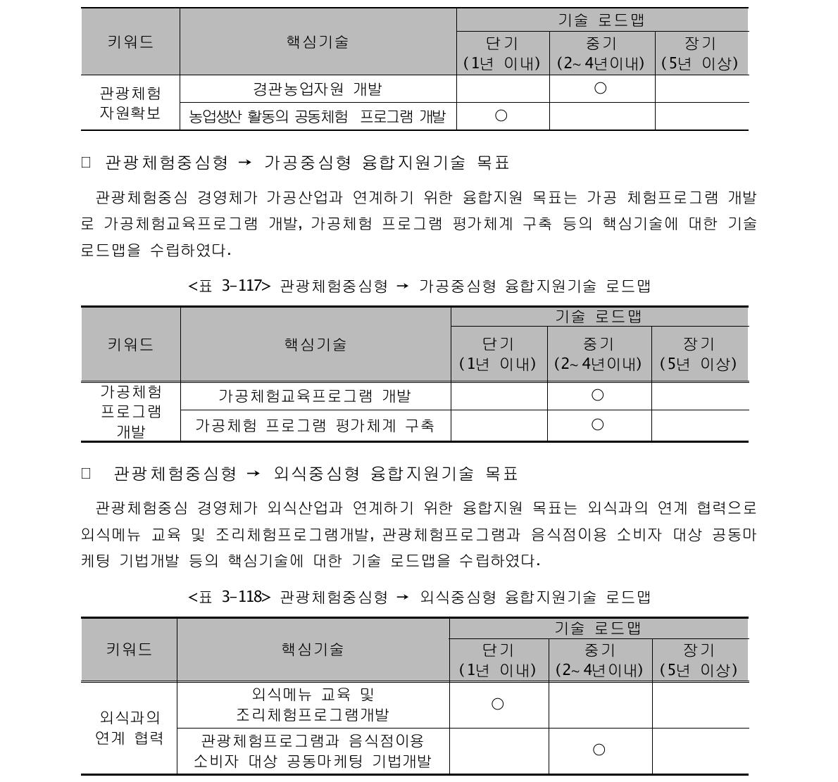 관광체험중심형 → 생산중심형 융합지원기술 로드맵