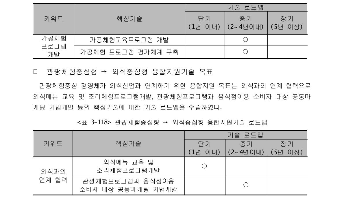 관광체험중심형 → 가공중심형 융합지원기술 로드맵