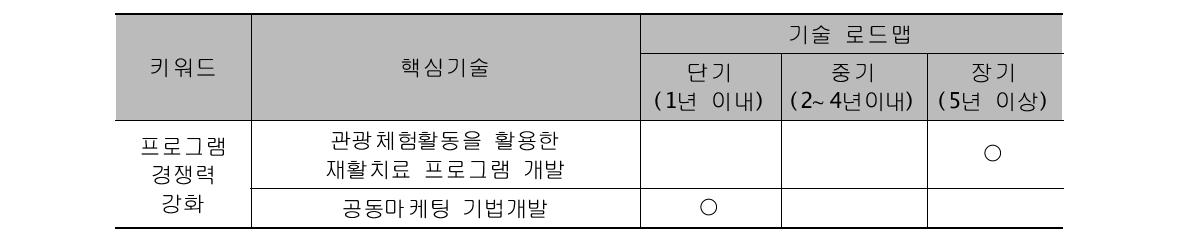 관광체험중심형 → 치유중심형 융합지원기술 로드맵