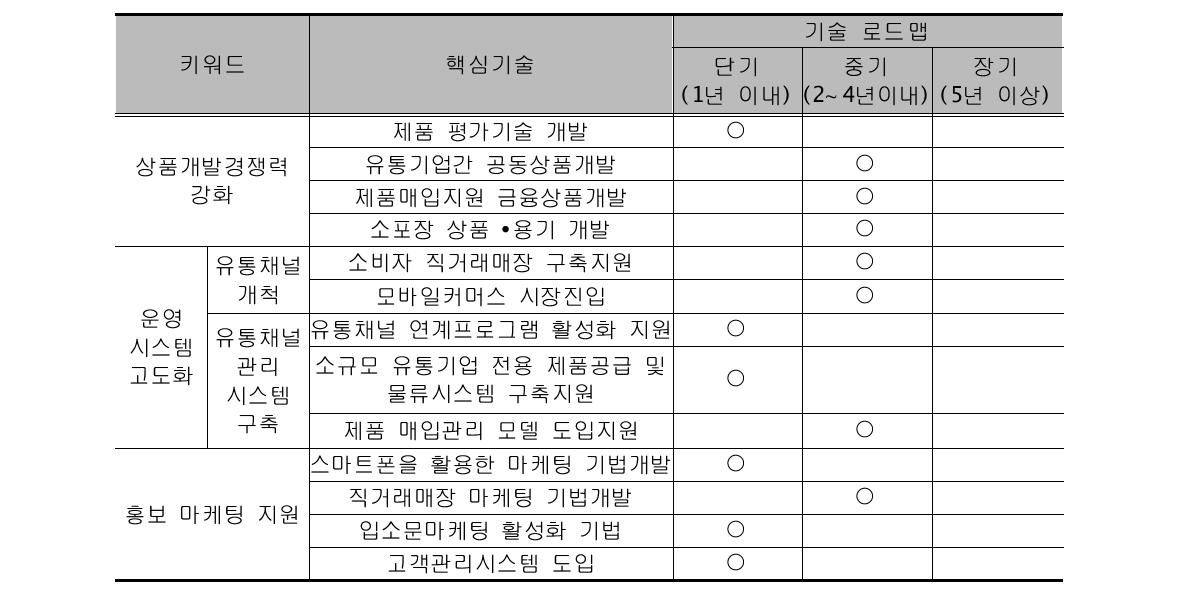 유통중심형의 본연기술 로드맵