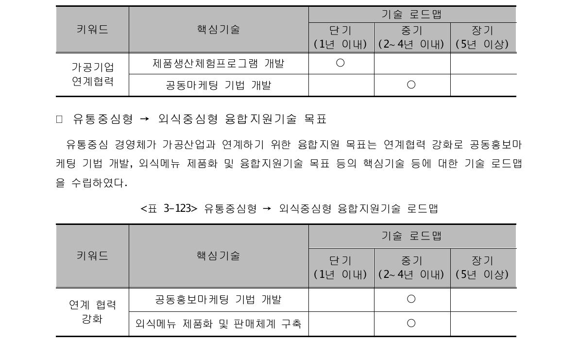 유통중심형 → 가공중심형 융합지원기술 로드맵