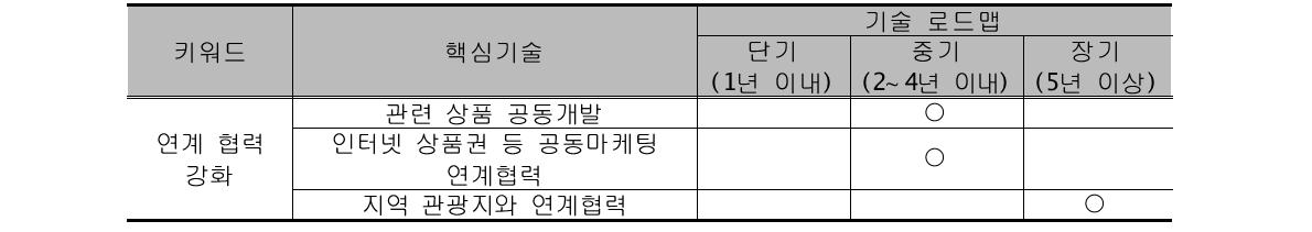 유통중심형 → 관광체험·치유중심형 융합지원기술 로드맵