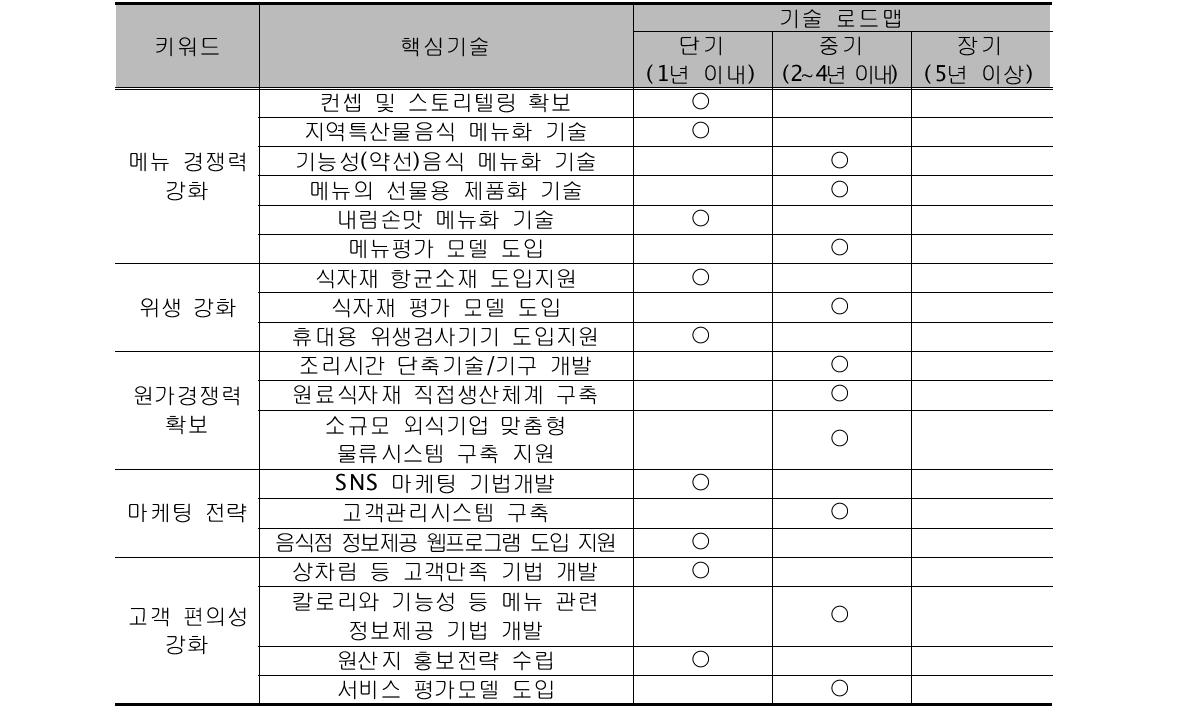 외식중심형의 본연기술 로드맵