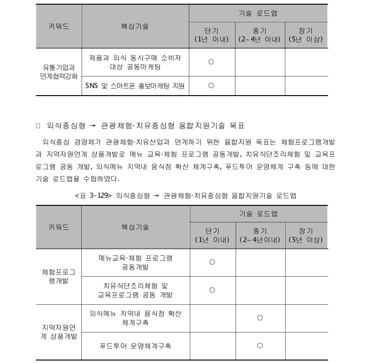 외식중심형 → 유통중심형 융합지원기술 로드맵