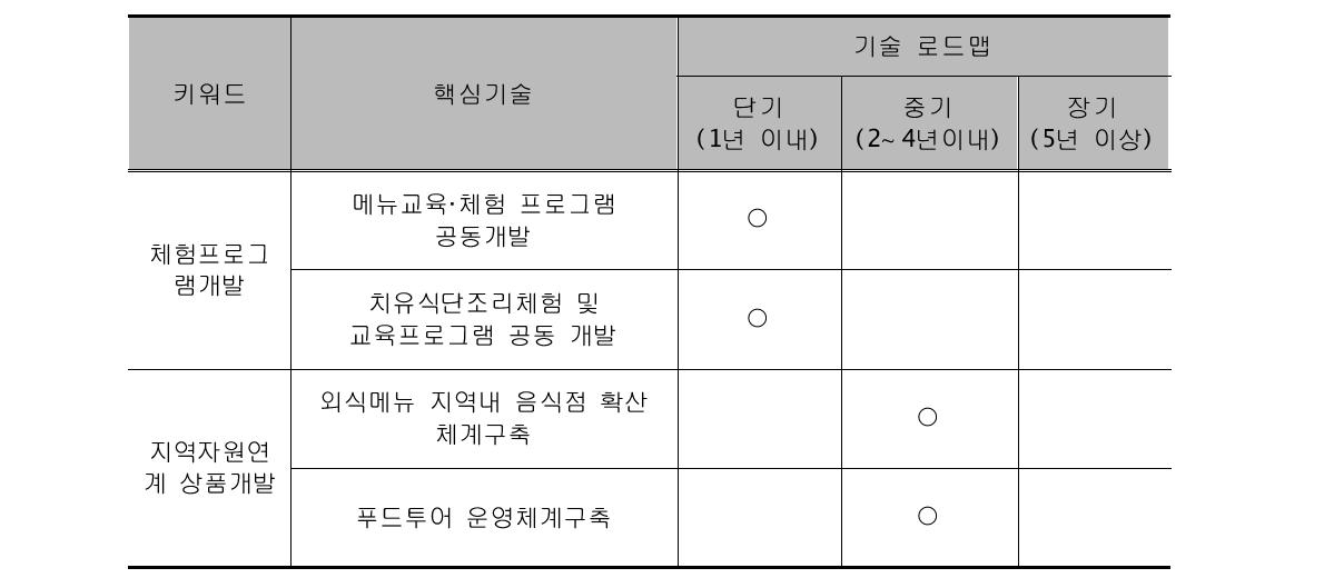 외식중심형 → 관광체험·치유중심형 융합지원기술 로드맵