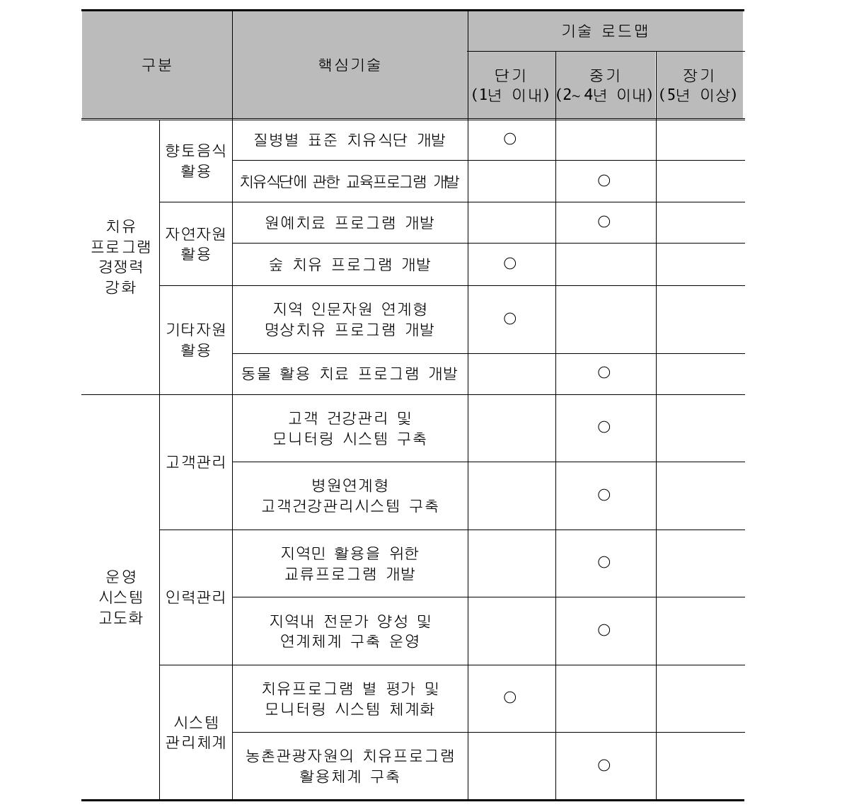 치유중심형의 본연기술 로드맵