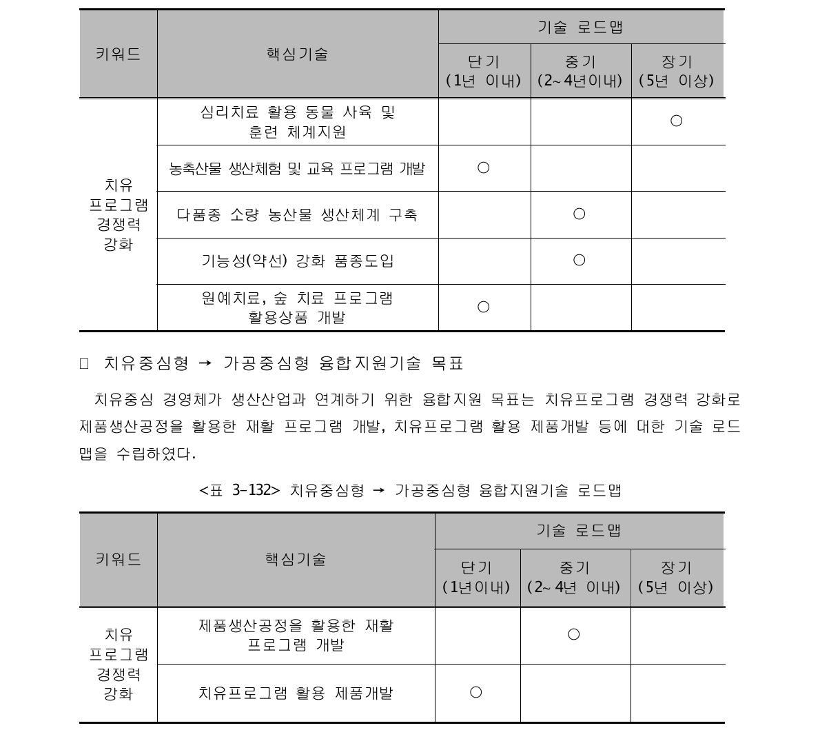 치유중심형 → 생산중심형 융합지원기술 로드맵