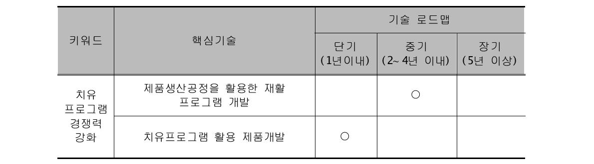 치유중심형 → 가공중심형 융합지원기술 로드맵