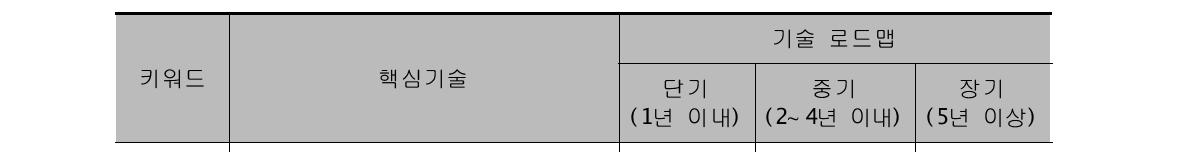 치유중심형 → 외식중심형 융합지원기술 로드맵