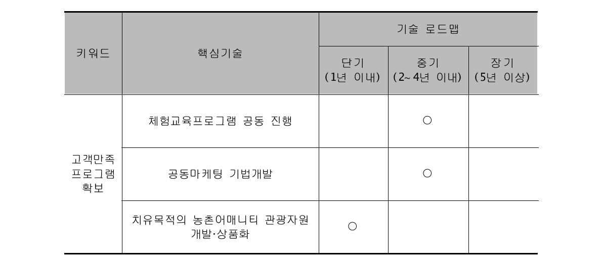 치유중심형 → 관광체험중심형 융합지원기술 로드맵