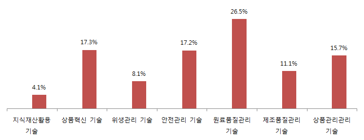 가공중심형 경영체 기술투입에 따른 경제적 효과 추정