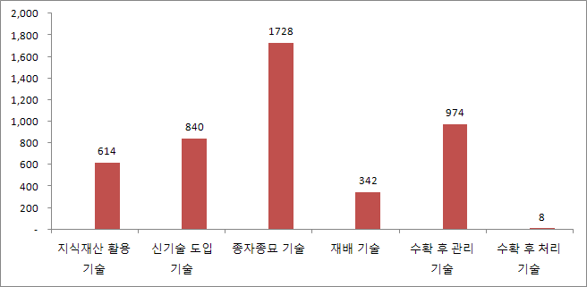 생산중심형 경영체 기술투입에 따른 경제적 효과 추정