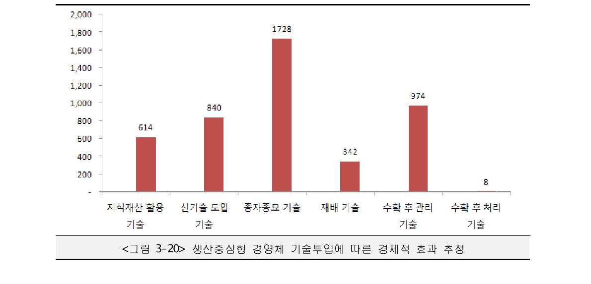 생산중심형 경영체 기술투입에 따른 경제적 효과 추정