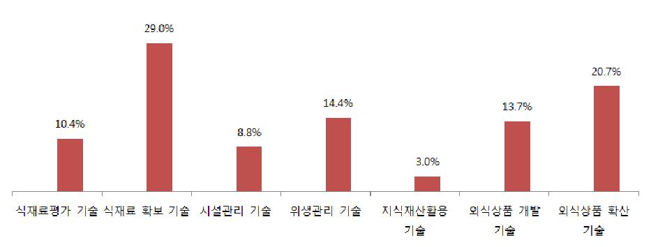 외식중심형 경영체 기술투입에 따른 경제적 효과 추정