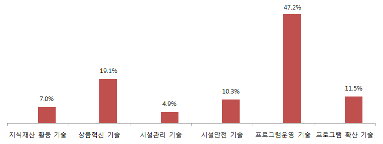 관광 . 체험중심형 경영체 기술투입에 따른 경제적 효과 추정