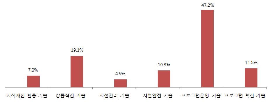 관광 • 체험중심형 경영체 기술투입에 따른 경제적 효과 추정