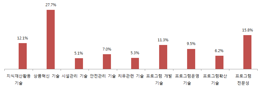 치유중심형 경영체 기술투입에 따른 경제적 효과 추정