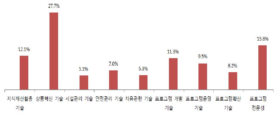 치유중심형 경영체 기술투입에 따른 경제적 효과 추정