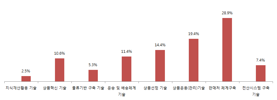 유통중심형 경영체 기술투입에 따른 경제적 효과 추정