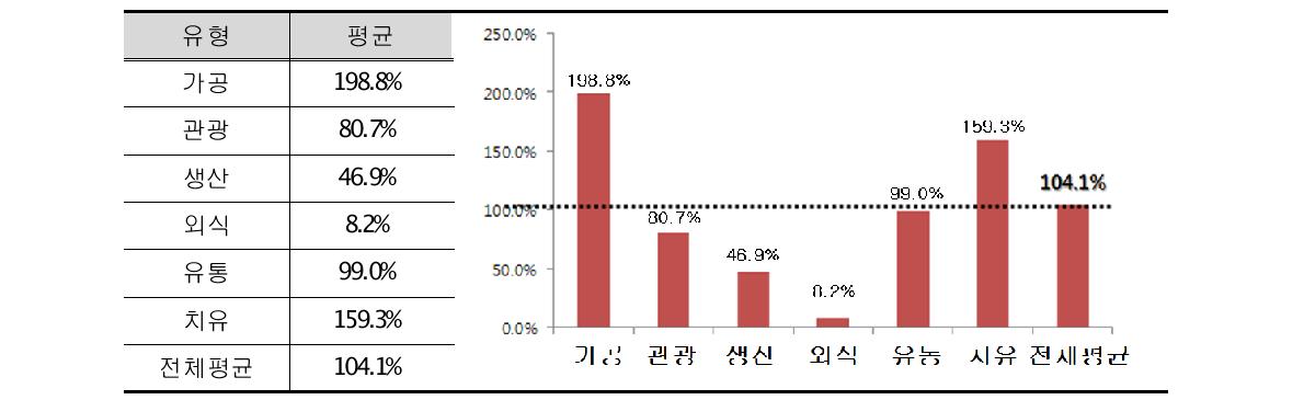 6차산업화 유형별 산업간 연계에 따른 추가 매출액 증가율