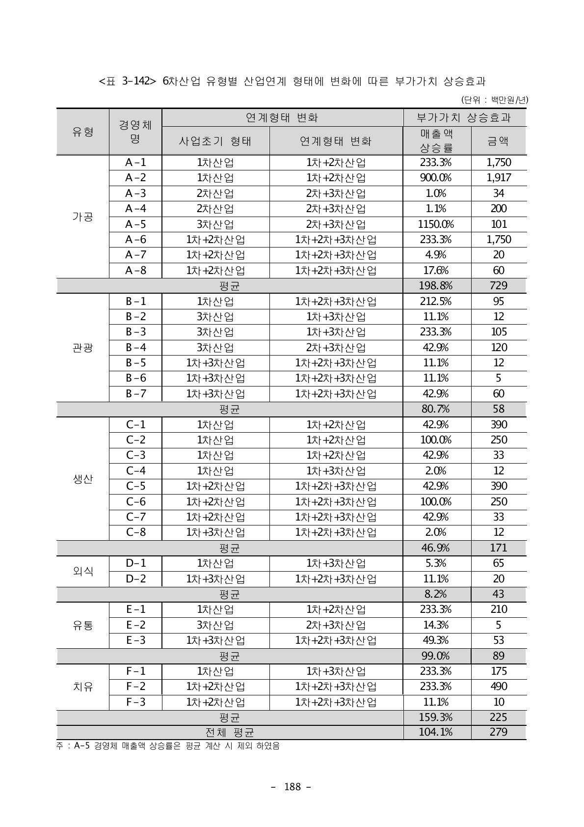 6차산업 유형별 산업연계 형태에 변화에 따른 부가가치 상승효과