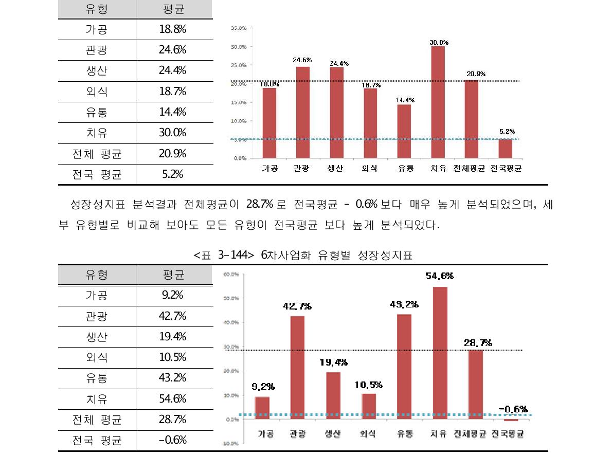 6차산업화 유형별 수익성지표