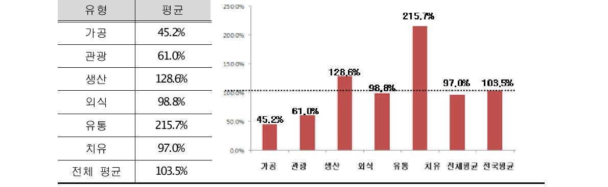 6차산업화 유형별 안정성지표