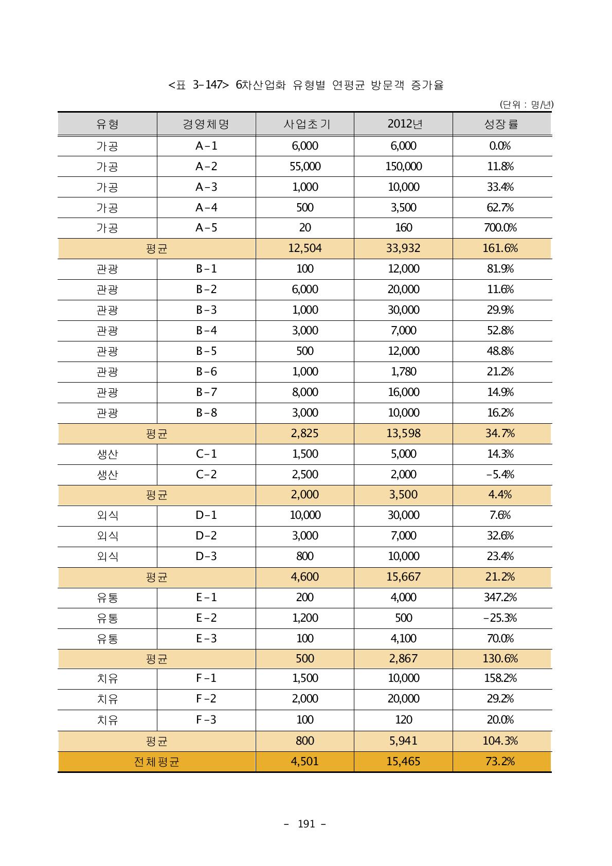 6차산업화 유형별 연평균 방문객 증가율