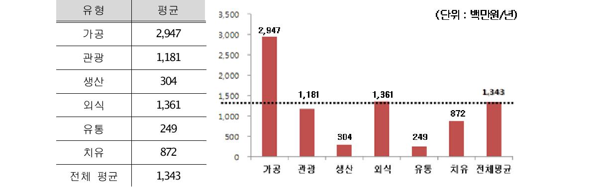 6차산업화 유형별 관광객 방문으로 인한 경제적 효과