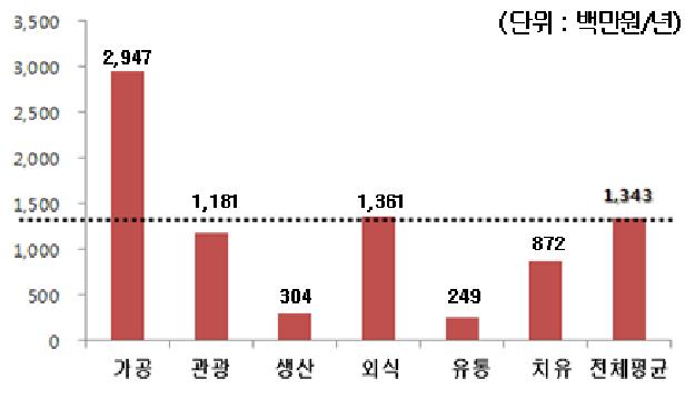 6차산업 유형별 관광객 방문으로 인한 경제적 효과(2012년 기준)