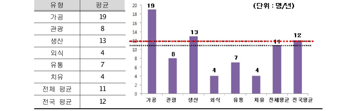 6차산업화 유형별 평균 고용자수(상근 근로자)