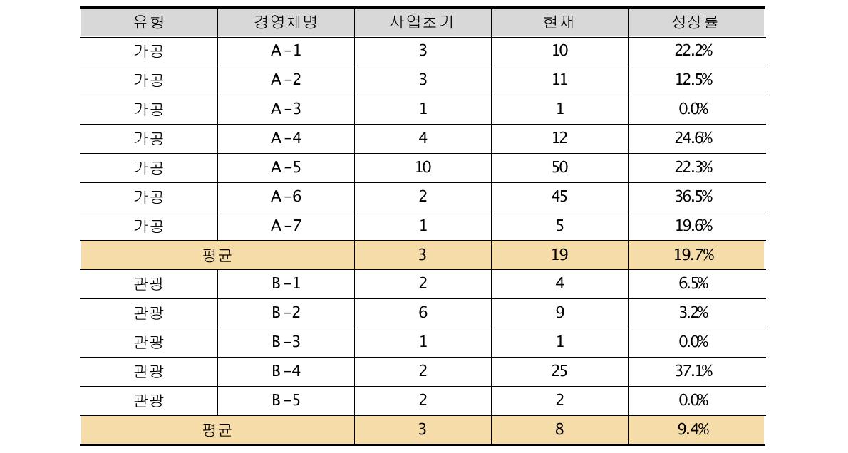 6차산업화 유형별 연평균 고용 증가율(상근 근로자)