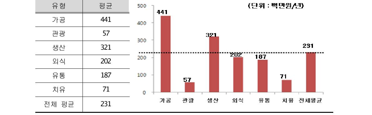 6차산업화 유형별 고용(상근근로자 및 비상근 근로자) 효과