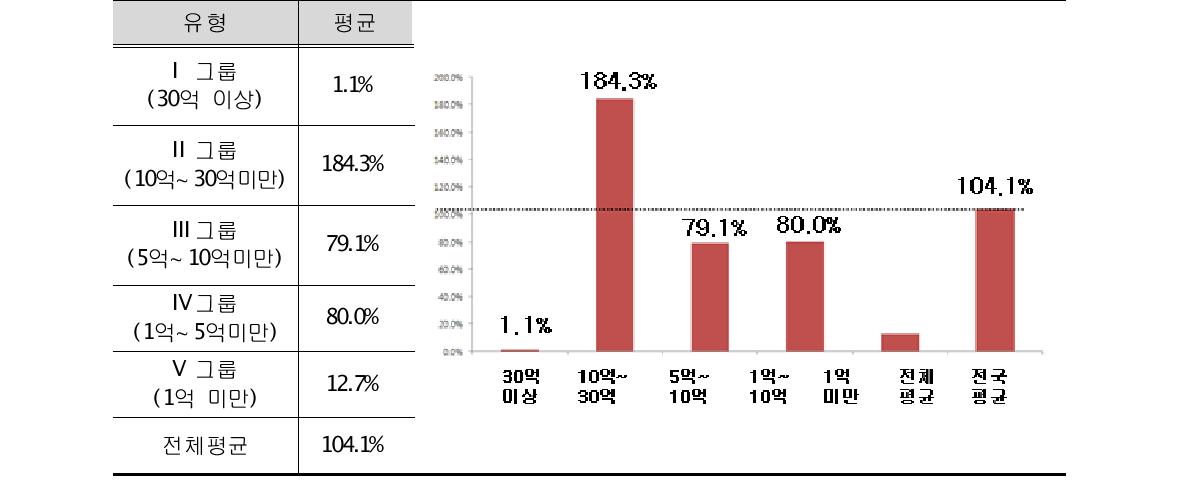 6차산업화 규모별 연계형태 변화에 따른 부가가치 상승률