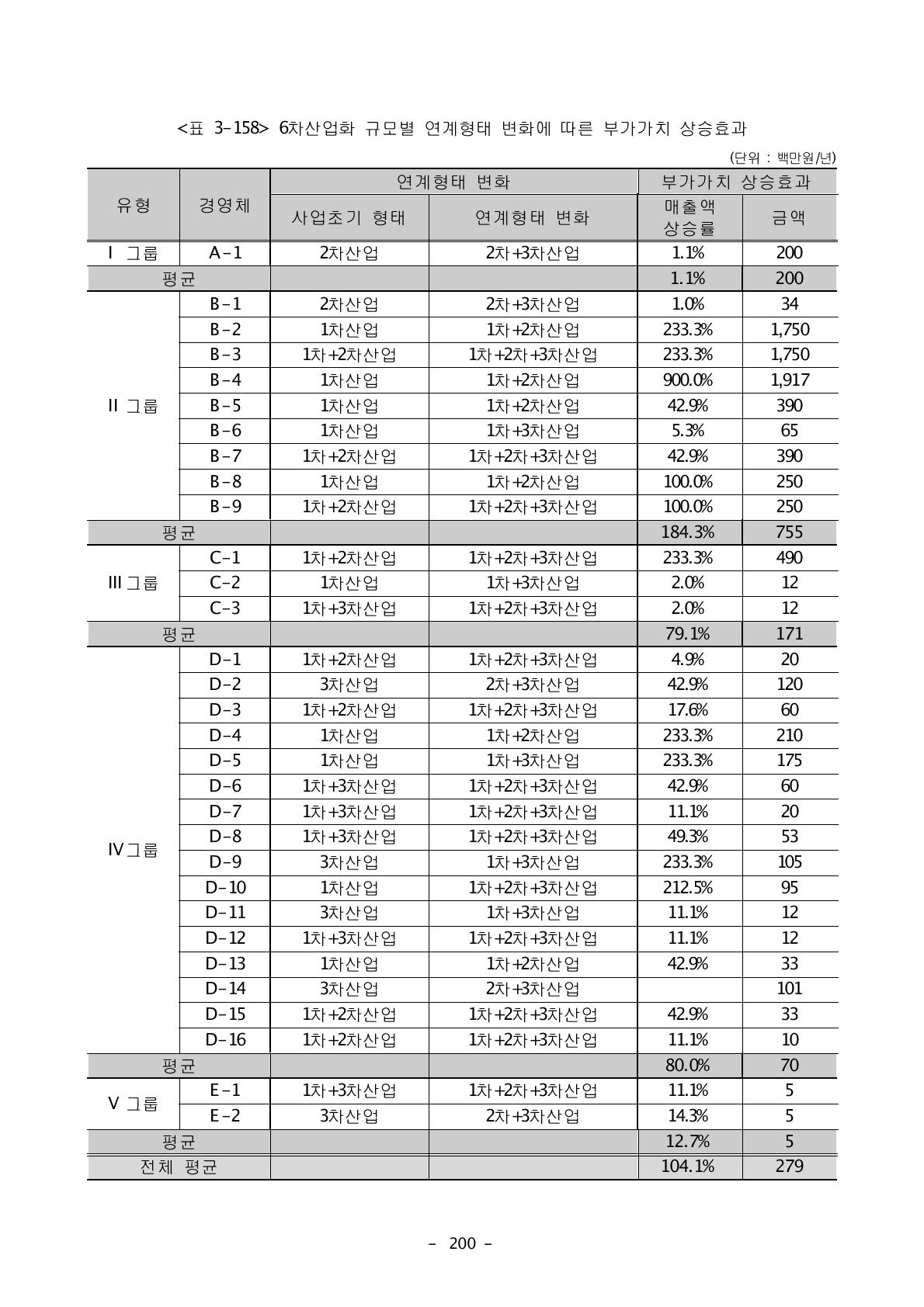 6차산업화 규모별 연계형태 변화에 따른 부가가치 상승효과