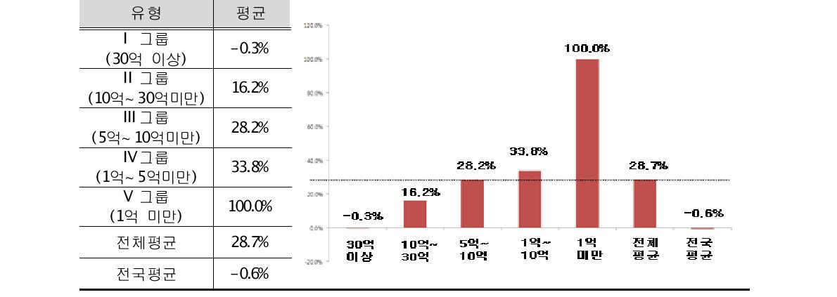 6차산업화 경영체 규모별 성장성지표(2012년)