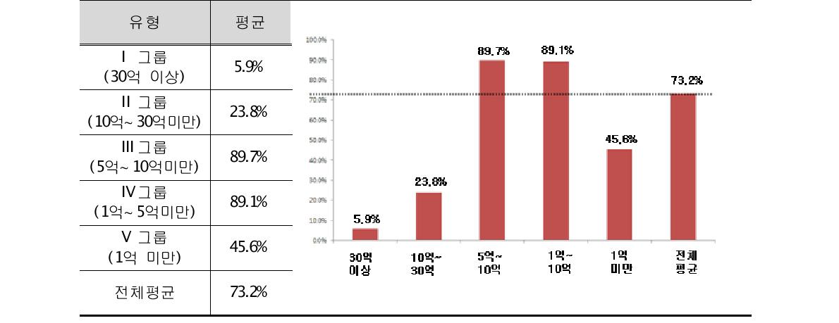 6차산업화 경영체 규모별 방문객수 연평균 성장률