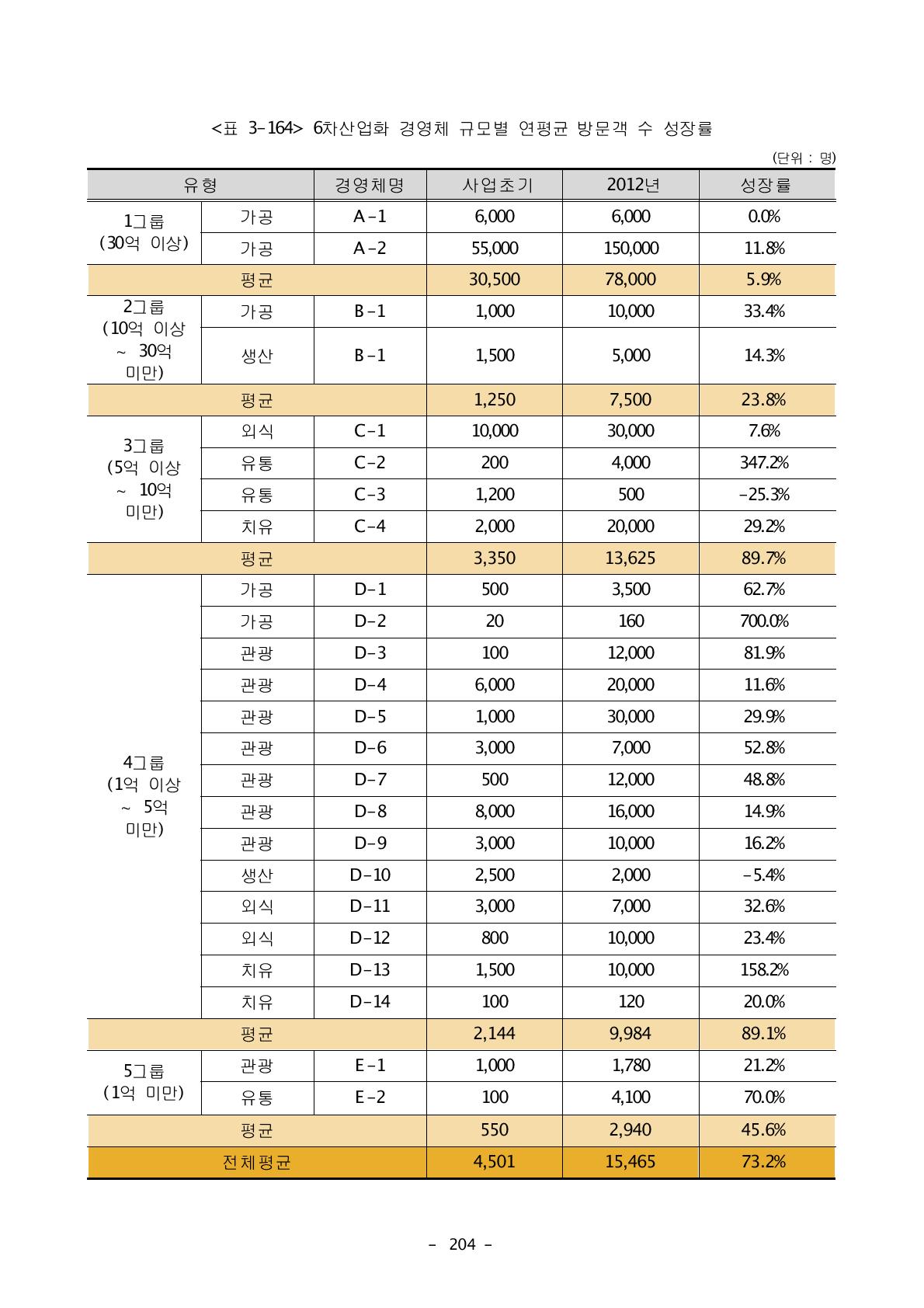 6차산업화 경영체 규모별 연평균 방문객 수 성장률