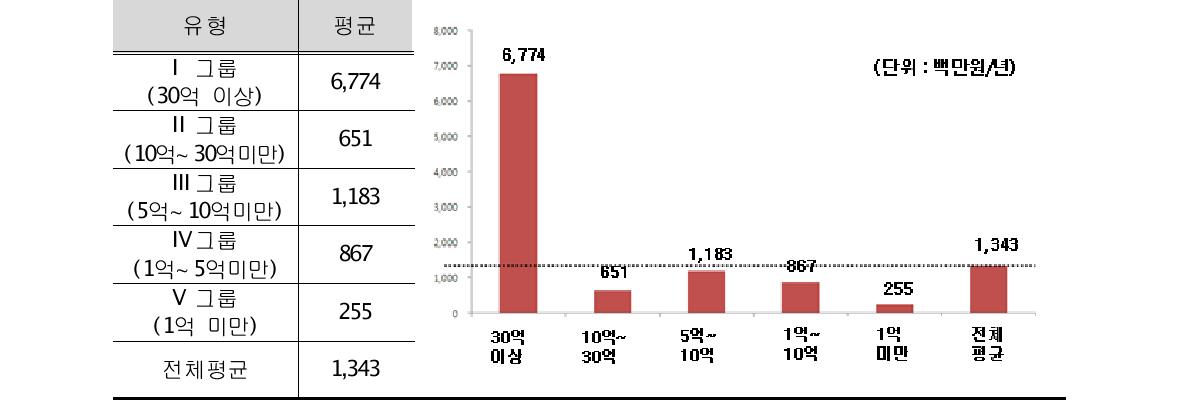 6차산업화 경영체 규모별 관광객 방문에 의한 경제적효과(2012년)