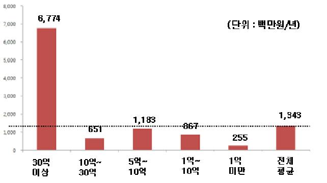 6차산업화 경영체 규모별 관광객 방문에 의한 경제적 효과(2012년)