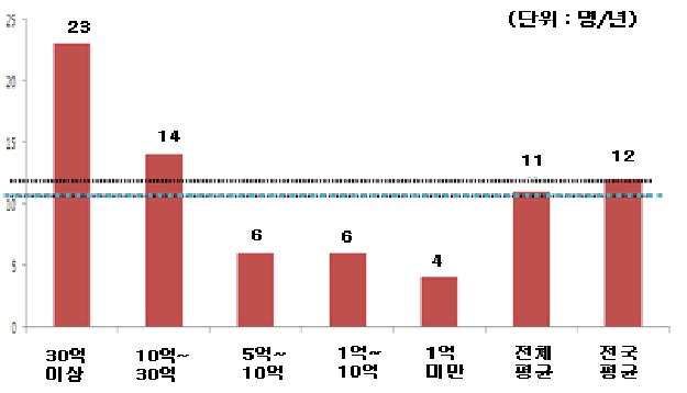 6차산업화 경영체 규모별 연평균 고용 성장률(상시 근로자)