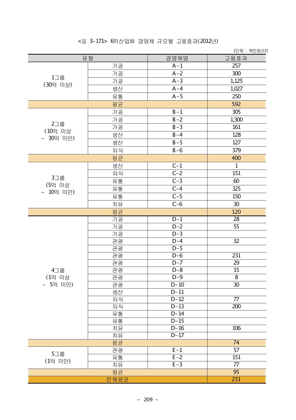 6차산업화 경영체 규모별 고용효과(2012년)