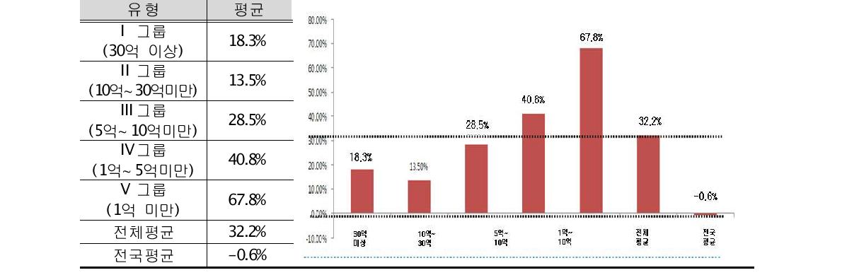 6차산업화 경영체 규모별 연평균 매출성장률