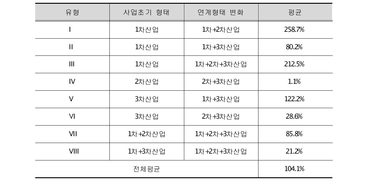 6차산업화 연계형태 변화에 따른 부가가치 상승효과