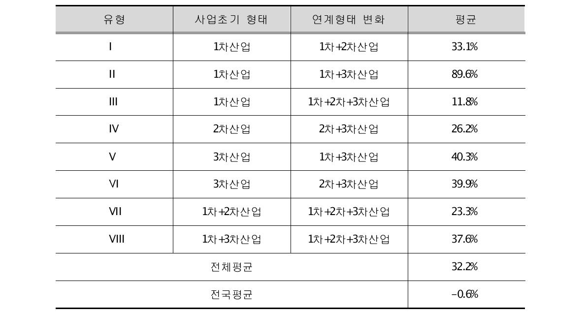 6차산업화 연계형태 변화에 따른 경영체별 연평균 성장률