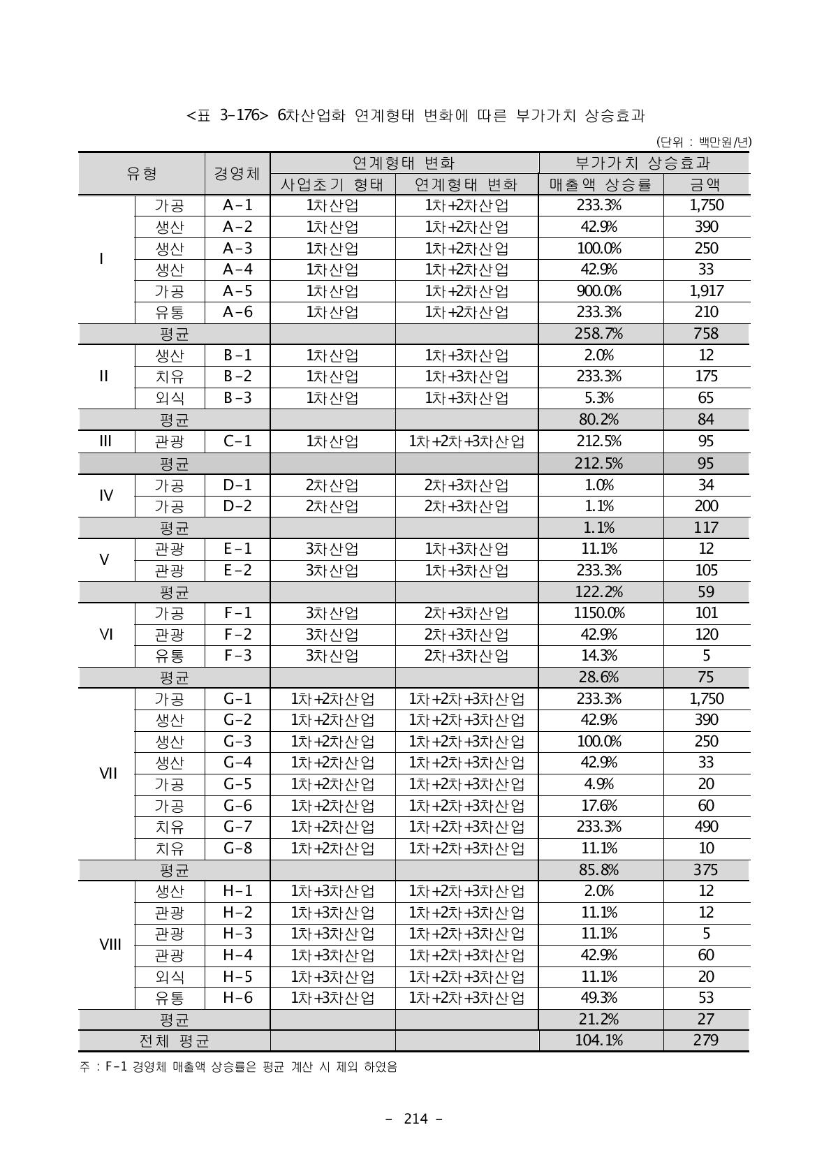 6차산업화 연계형태 변화에 따른 부가가치 상승효과